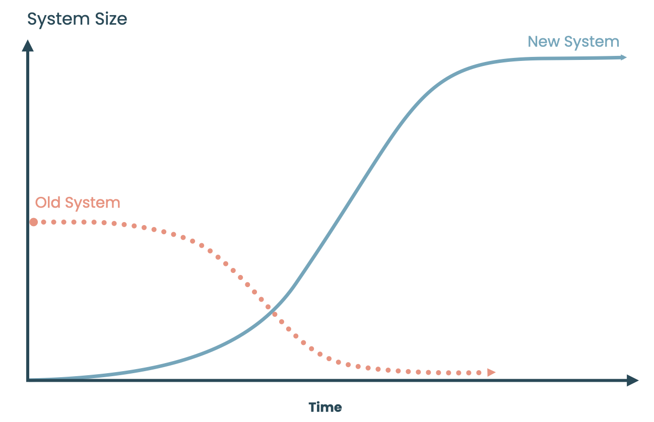 DisruptionXCurve
