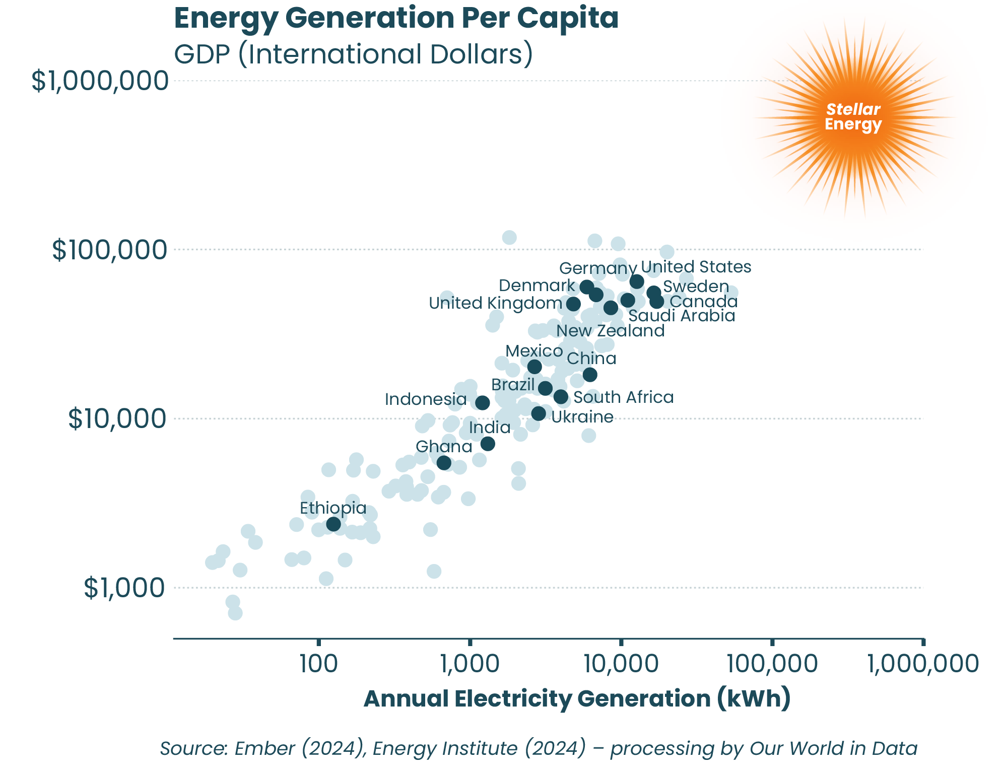 ElectricityGeneration_GDP-3 (1)-min